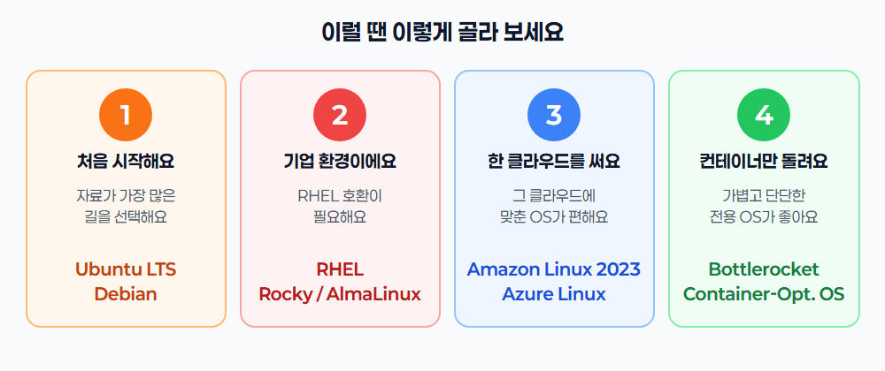 상황별 리눅스 선택 가이드: 처음 시작, 기업 환경, 단일 클라우드, 컨테이너 전용