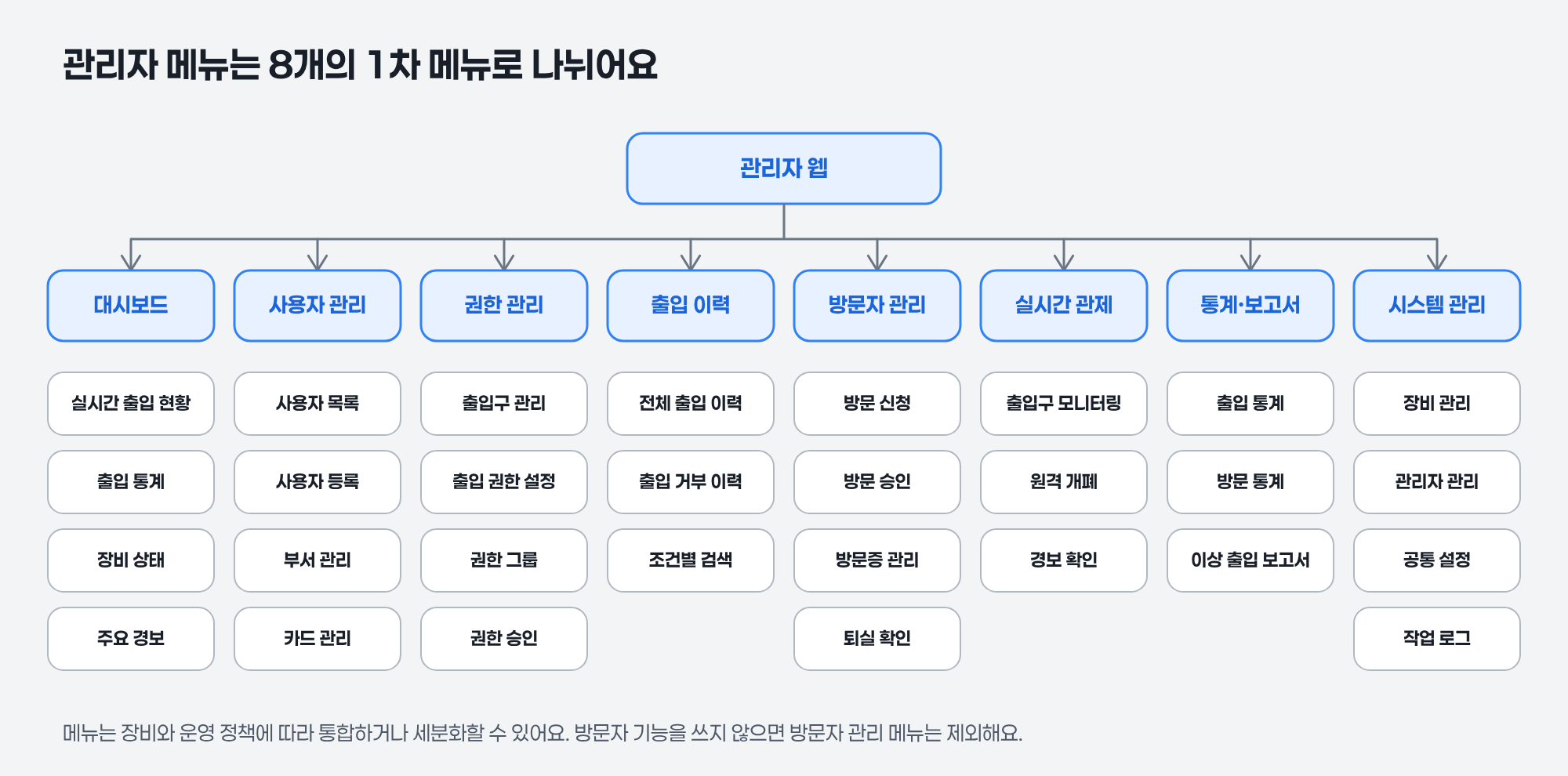 출입통제시스템 관리자 1차 메뉴 8개 구성