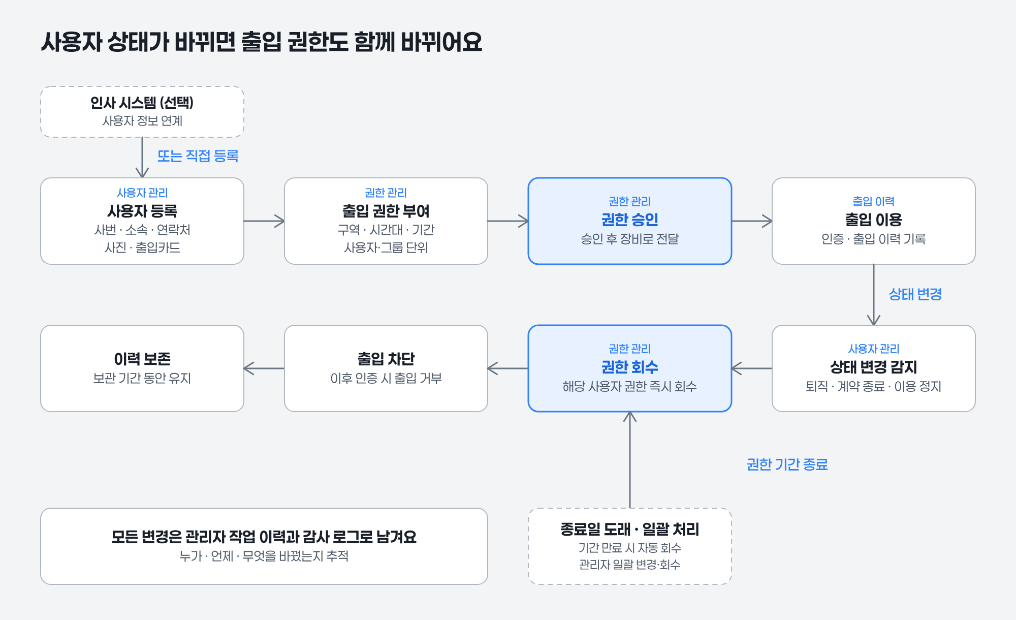 사용자와 출입 권한의 라이프사이클
