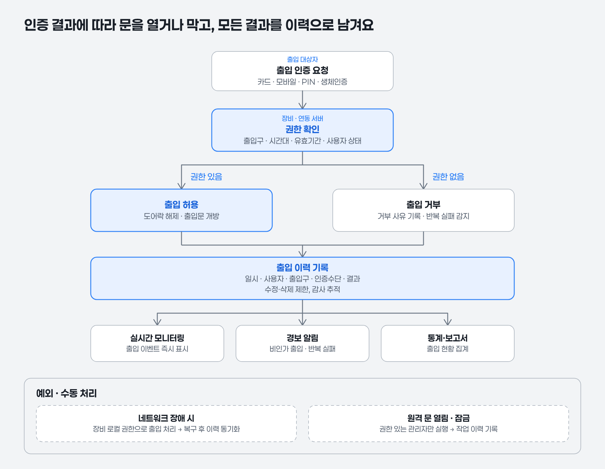 출입 인증과 문 제어 프로세스