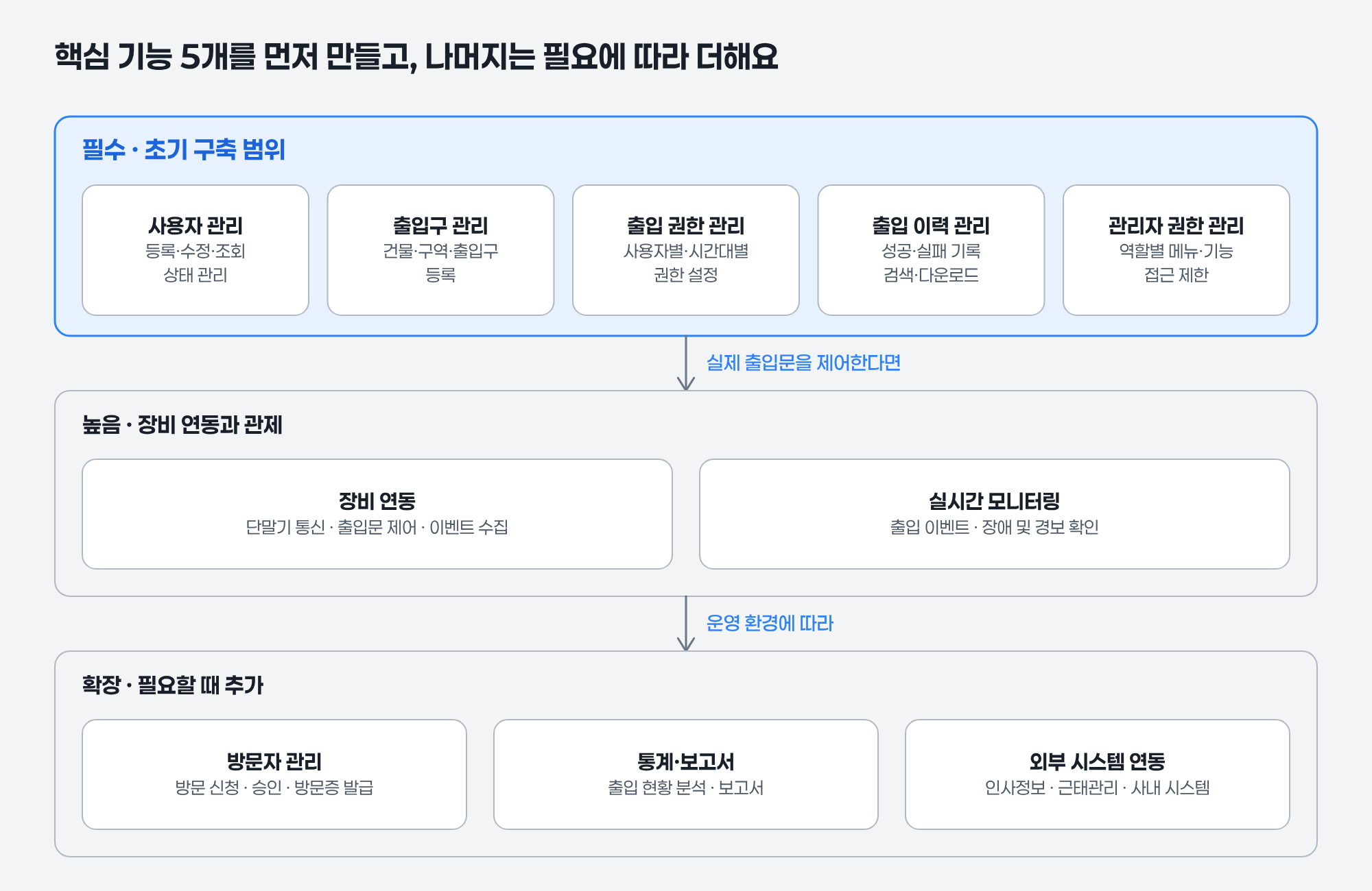 출입통제시스템 기능 구조와 개발 우선순위