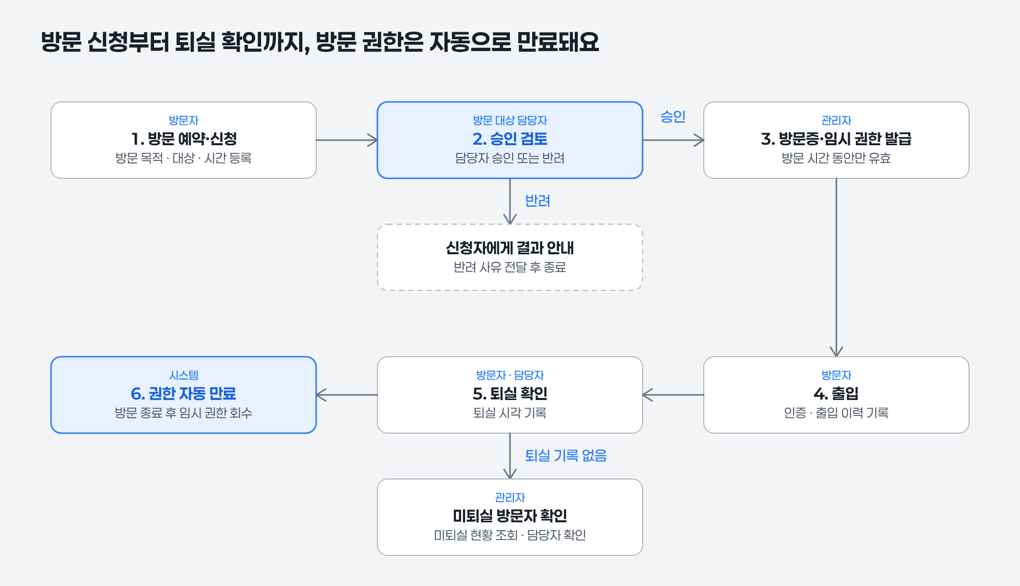 방문자 신청부터 퇴실까지의 관리 프로세스